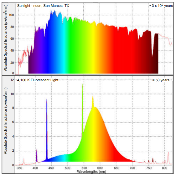 Emission spectra graphs.