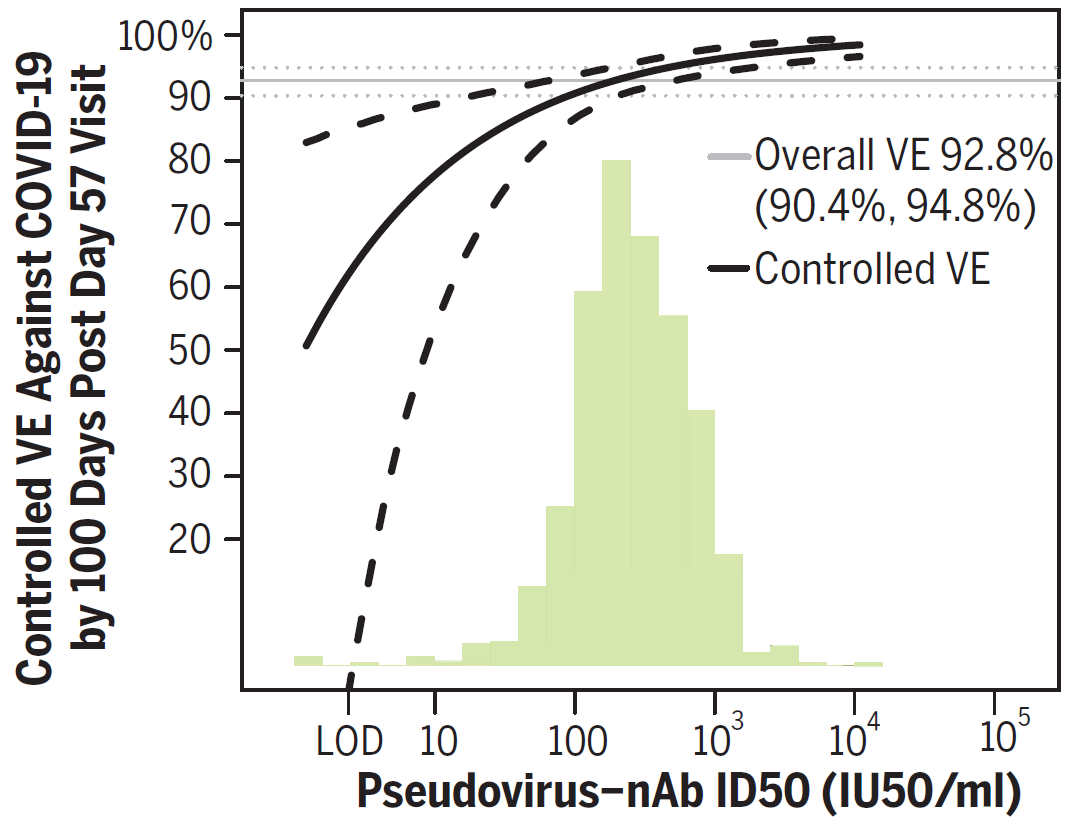 Data depicting the vaccine-elicited immune response as a correlate of protection. The black solid line indicates vaccine efficacy (VE) by day 57, and the gray solid line indicates VE from 7–100 days after day 57. Image courtesy of the Fred Hutchinson Cancer Center.